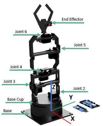 Revyn Arm with frame at base, Z is up, X towards the reader, and Y to the right